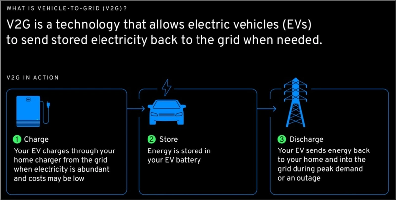 GM Bidirectional Charging