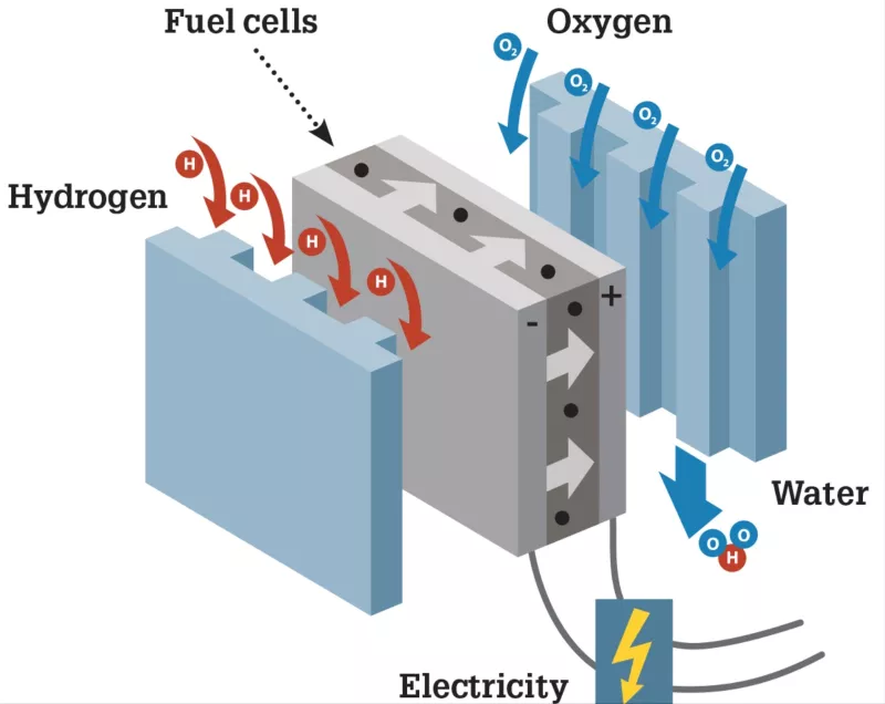 hydrogen fuel cells