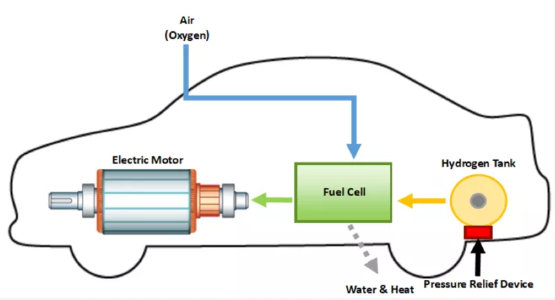 hydrogen fuel cells
