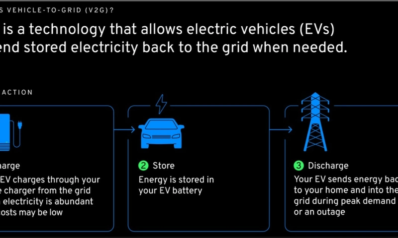 GM Bidirectional Charging