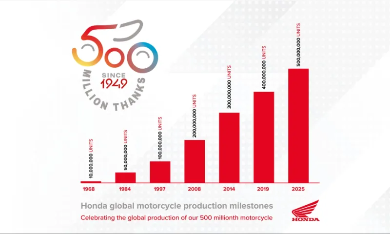 Honda hits 500 million motorcycles produced globally