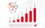 Honda hits 500 million motorcycles produced globally